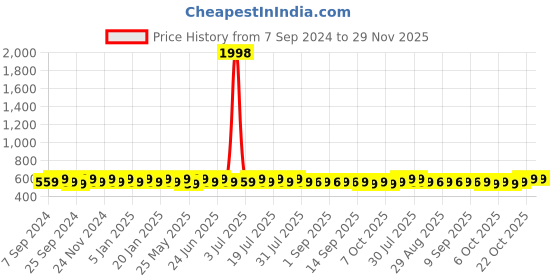 myntra.com mack jonney VIMAL JONNEY Women Pack Of 2 Typography Printed Drop Shoulder Sleeves Oversized T-shirts mack jonney Price History Graph from 7 Sep 2024 to 28 Nov 2025
