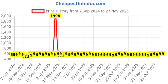 myntra.com mack jonney VIMAL JONNEY Women Pack Of 2 Typography Printed Drop-Shoulder Sleeves Oversized T-shirts mack jonney Price History Graph from 7 Sep 2024 to 22 Nov 2025