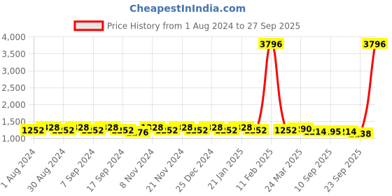 myntra.com mack jonney VIMAL JONNEY Women Pack Of 2 V-Neck Tracksuit mack jonney Price History Graph from 1 Aug 2024 to 27 Sep 2025