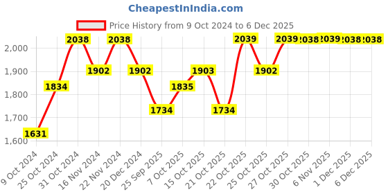 myntra.com mack jonney VIMAL JONNEY Women Pack Of 2 Yellow & Red Printed Fleece Tracksuits mack jonney Price History Graph from 9 Oct 2024 to 5 Dec 2025