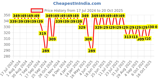 myntra.com mack jonney VIMAL JONNEY Women Printed Pockets T-shirt mack jonney Price History Graph from 17 Jul 2024 to 20 Oct 2025