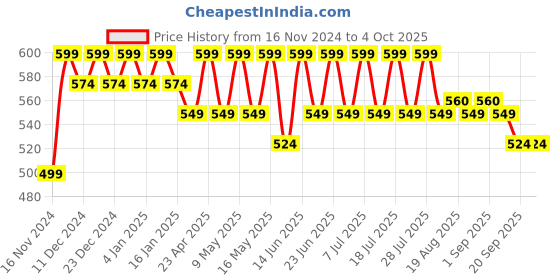 myntra.com mack jonney VIMAL JONNEY Women Printed Sweatshirt mack jonney Price History Graph from 16 Nov 2024 to 4 Oct 2025