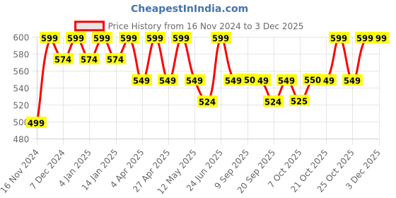 myntra.com mack jonney VIMAL JONNEY Women Printed Sweatshirt mack jonney Price History Graph from 16 Nov 2024 to 2 Dec 2025