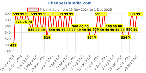 myntra.com mack jonney VIMAL JONNEY Women Printed Sweatshirt mack jonney Price History Graph from 15 Nov 2024 to 1 Dec 2025