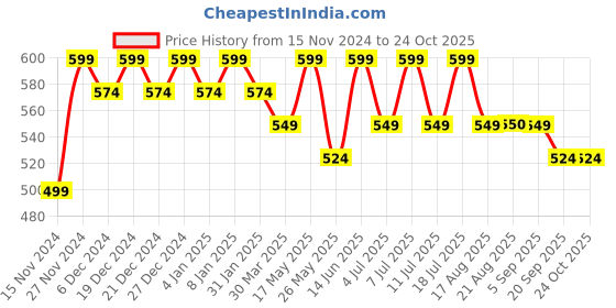 myntra.com mack jonney VIMAL JONNEY Women Printed Sweatshirt mack jonney Price History Graph from 15 Nov 2024 to 24 Oct 2025