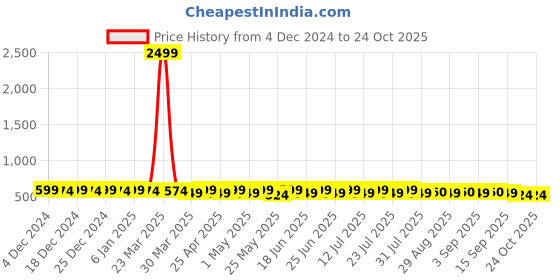 myntra.com mack jonney VIMAL JONNEY Women Printed Sweatshirt mack jonney Price History Graph from 4 Dec 2024 to 24 Oct 2025