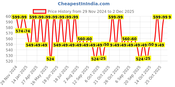 myntra.com mack jonney VIMAL JONNEY Women Printed Sweatshirt mack jonney Price History Graph from 29 Nov 2024 to 2 Dec 2025