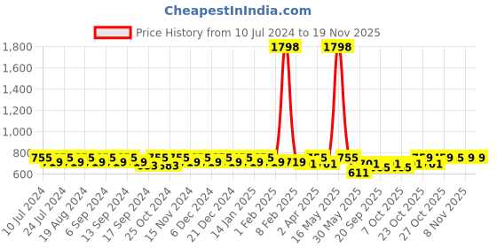 myntra.com mack jonney VIMAL JONNEY Women Set Of 2 Black & Grey Running Sports Shorts mack jonney Price History Graph from 10 Jul 2024 to 18 Nov 2025