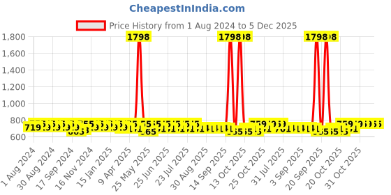 myntra.com mack jonney VIMAL JONNEY Women Set Of 2 Grey Melange & Olive Green Solid Capris mack jonney Price History Graph from 1 Aug 2024 to 5 Dec 2025