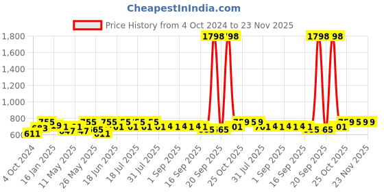 myntra.com mack jonney VIMAL JONNEY Women Set of 2 Regular Fit Capris mack jonney Price History Graph from 4 Oct 2024 to 22 Nov 2025