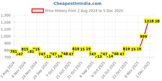 myntra.com mack jonney VIMAL JONNEY Women Solid Tracksuit mack jonney Price History Graph from 2 Aug 2024 to 5 Dec 2025