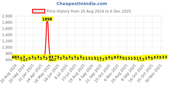 myntra.com mack jonney VIMAL JONNEY Women Solid Tracksuit mack jonney Price History Graph from 20 Aug 2024 to 6 Dec 2025