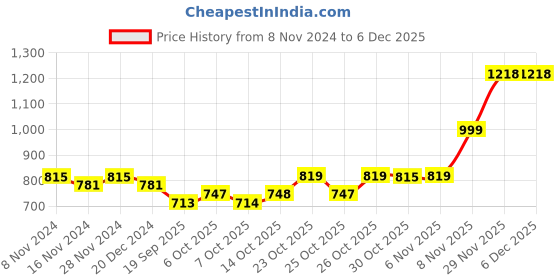 myntra.com mack jonney VIMAL JONNEY Women Solid Tracksuit mack jonney Price History Graph from 8 Nov 2024 to 5 Dec 2025