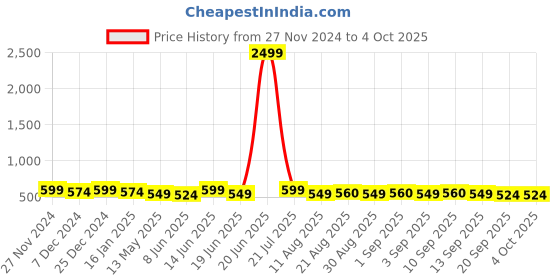 myntra.com mack jonney VIMAL JONNEY Women Sweatshirt mack jonney Price History Graph from 27 Nov 2024 to 4 Oct 2025