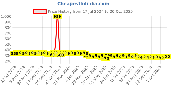 myntra.com mack jonney VIMAL JONNEY Women T-shirt mack jonney Price History Graph from 17 Jul 2024 to 20 Oct 2025