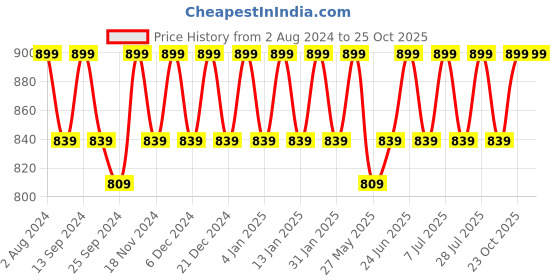 myntra.com mack jonney VIMAL JONNEY Women Typography 3 Printed Applique T-shirt mack jonney Price History Graph from 2 Aug 2024 to 24 Oct 2025