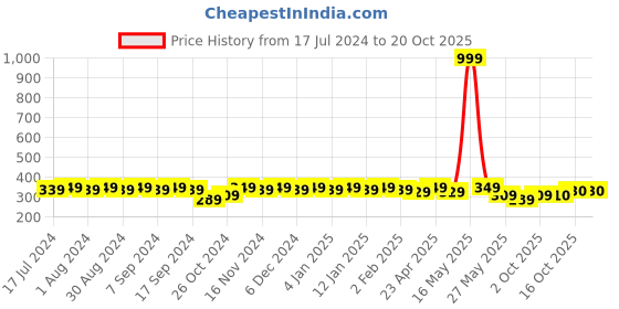 myntra.com mack jonney VIMAL JONNEY Women Typography Drop-Shoulder Sleeves T-shirt mack jonney Price History Graph from 17 Jul 2024 to 20 Oct 2025