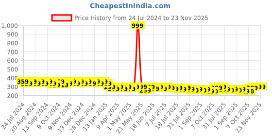 myntra.com mack jonney VIMAL Men Black Beanie mack jonney Price History Graph from 24 Jul 2024 to 22 Nov 2025