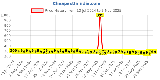 myntra.com mack jonney VIMAL Men Black Printed Beanie mack jonney Price History Graph from 10 Jul 2024 to 5 Nov 2025