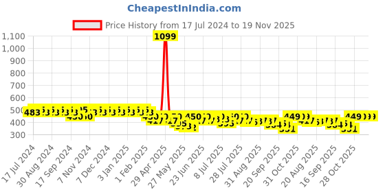 myntra.com mack jonney VIMAL Men Black Printed Lounge Shorts mack jonney Price History Graph from 17 Jul 2024 to 18 Nov 2025