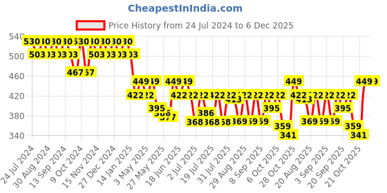 myntra.com mack jonney VIMAL Men Black Solid 3/4th Lounge Shorts mack jonney Price History Graph from 24 Jul 2024 to 6 Dec 2025
