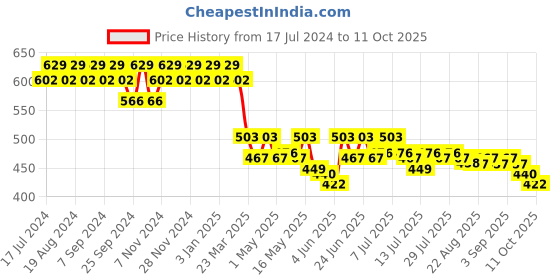 myntra.com mack jonney VIMAL Men Black Solid Lounge Pants mack jonney Price History Graph from 17 Jul 2024 to 11 Oct 2025