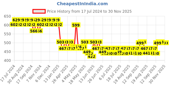 myntra.com mack jonney VIMAL Men Black Solid Lounge Pants mack jonney Price History Graph from 17 Jul 2024 to 30 Nov 2025