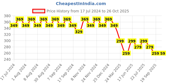 myntra.com mack jonney VIMAL Men Blue Solid T-shirt mack jonney Price History Graph from 17 Jul 2024 to 26 Oct 2025
