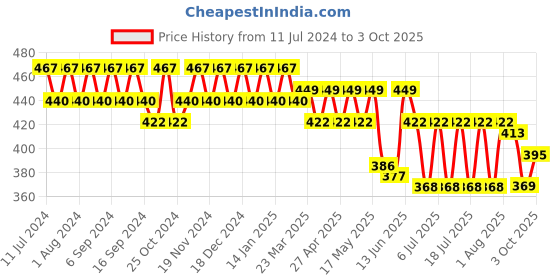 myntra.com mack jonney VIMAL Men Charcoal Grey Solid Lounge Shorts mack jonney Price History Graph from 11 Jul 2024 to 3 Oct 2025