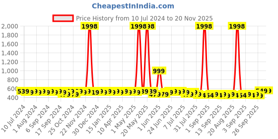 myntra.com mack jonney VIMAL Men Cotton Self Design Pack of 2 Beanie Caps mack jonney Price History Graph from 10 Jul 2024 to 19 Nov 2025