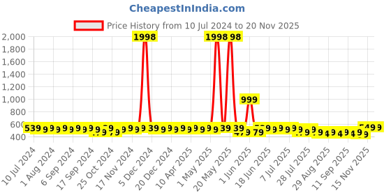 myntra.com mack jonney VIMAL Men Cotton Self Design Pack of 2 Beanie Caps mack jonney Price History Graph from 10 Jul 2024 to 20 Nov 2025