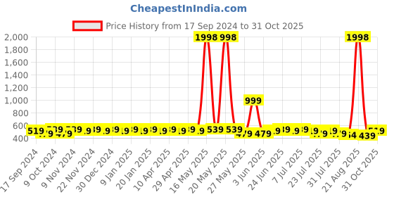 myntra.com mack jonney VIMAL Men Cotton Self Design Pack of 2 Beanie Caps mack jonney Price History Graph from 17 Sep 2024 to 31 Oct 2025