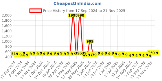 myntra.com mack jonney VIMAL Men Cotton Striped Pack of 2 Beanie Caps mack jonney Price History Graph from 17 Sep 2024 to 19 Nov 2025