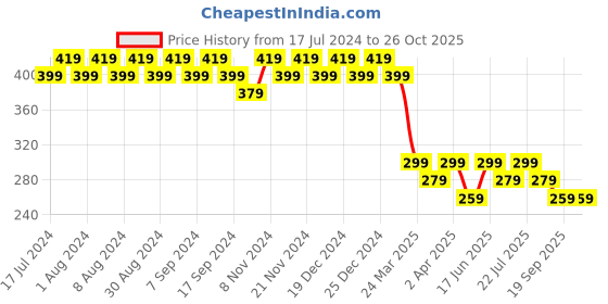 myntra.com mack jonney VIMAL Men Green Solid T-shirt mack jonney Price History Graph from 17 Jul 2024 to 26 Oct 2025