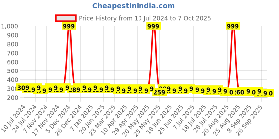 myntra.com mack jonney VIMAL Men Grey Beanie mack jonney Price History Graph from 10 Jul 2024 to 7 Oct 2025