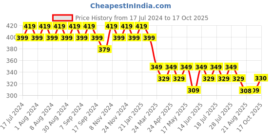 myntra.com mack jonney VIMAL Men Grey Melange Printed T-shirt mack jonney Price History Graph from 17 Jul 2024 to 17 Oct 2025