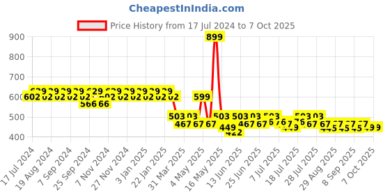 myntra.com mack jonney VIMAL Men Grey Melange Solid Lounge Pants mack jonney Price History Graph from 17 Jul 2024 to 6 Oct 2025