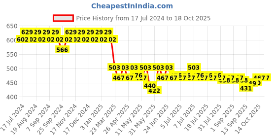 myntra.com mack jonney VIMAL Men Grey Melange Solid Lounge Pants D5 mack jonney Price History Graph from 17 Jul 2024 to 18 Oct 2025
