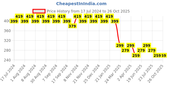 myntra.com mack jonney VIMAL Men Grey Melange Solid T-shirt mack jonney Price History Graph from 17 Jul 2024 to 26 Oct 2025