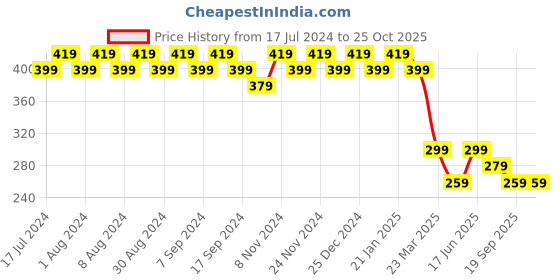 myntra.com mack jonney VIMAL Men Grey Solid T-shirt mack jonney Price History Graph from 17 Jul 2024 to 24 Oct 2025