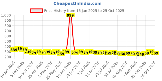 myntra.com mack jonney VIMAL Men Navy Beanie mack jonney Price History Graph from 16 Jan 2025 to 23 Oct 2025