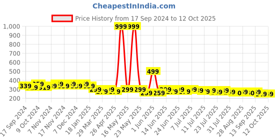 myntra.com mack jonney VIMAL Men Navy Blue & White Self Design Beanie mack jonney Price History Graph from 17 Sep 2024 to 11 Oct 2025