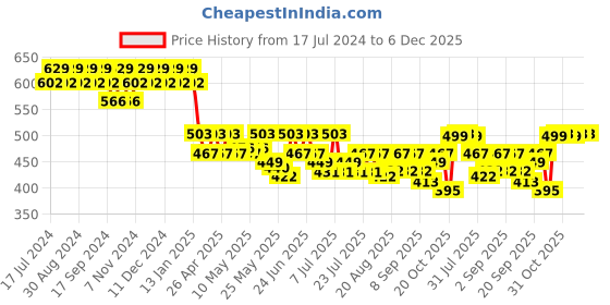 myntra.com mack jonney VIMAL Men Navy Blue Solid Lounge Pants mack jonney Price History Graph from 17 Jul 2024 to 5 Dec 2025