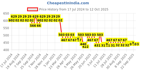 myntra.com mack jonney VIMAL Men Navy Blue Solid Lounge Pants mack jonney Price History Graph from 17 Jul 2024 to 12 Oct 2025