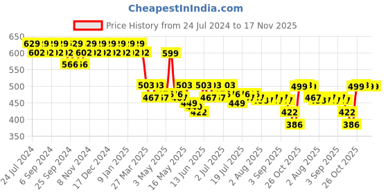 myntra.com mack jonney VIMAL Men Navy Blue Solid Lounge Pants mack jonney Price History Graph from 24 Jul 2024 to 16 Nov 2025