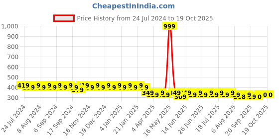 myntra.com mack jonney VIMAL Men Navy Blue Striped Round Neck T-shirt mack jonney Price History Graph from 24 Jul 2024 to 17 Oct 2025
