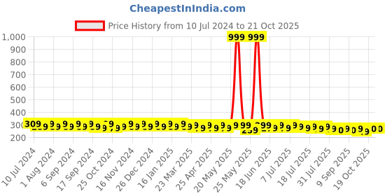myntra.com mack jonney VIMAL Men Navy Printed Beanie mack jonney Price History Graph from 10 Jul 2024 to 21 Oct 2025