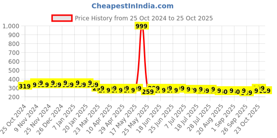 myntra.com mack jonney VIMAL Men Navy Printed Beanie mack jonney Price History Graph from 25 Oct 2024 to 23 Oct 2025