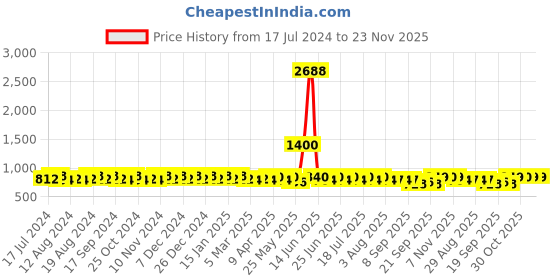 myntra.com mack jonney VIMAL Men Pack of 2 Black & Navy Blue Printed Lounge Pants mack jonney Price History Graph from 17 Jul 2024 to 23 Nov 2025