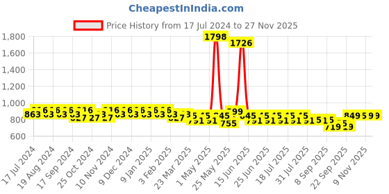 myntra.com mack jonney VIMAL Men Pack of 2 Black & Navy Blue Solid Lounge Pants mack jonney Price History Graph from 17 Jul 2024 to 25 Nov 2025